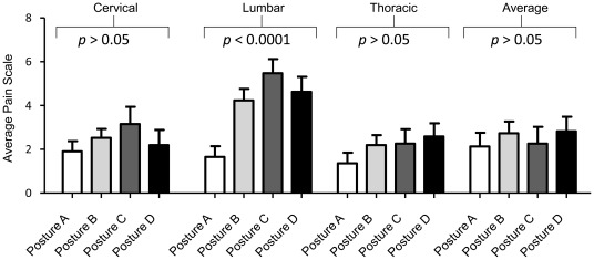 Subjects with ideal posture (A) reported the least amount of pain in the lumbar region.